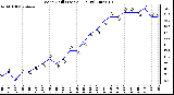 Milwaukee Weather Wind Chill (Last 24 Hours)