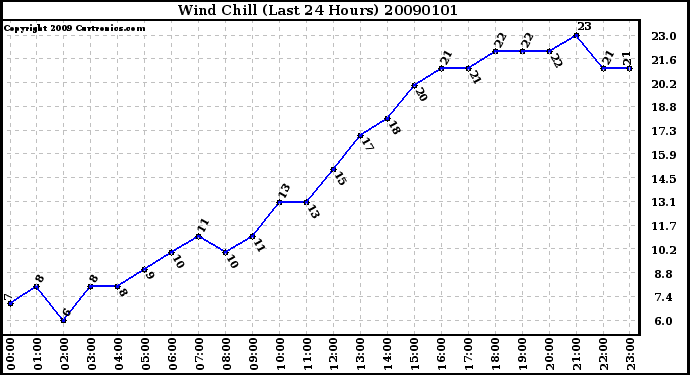 Milwaukee Weather Wind Chill (Last 24 Hours)