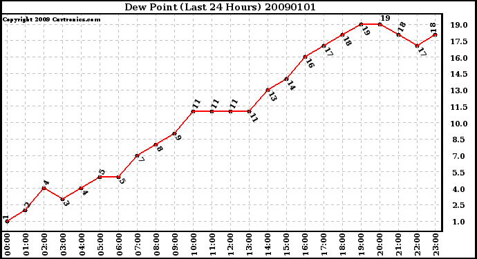 Milwaukee Weather Dew Point (Last 24 Hours)