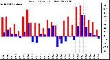 Milwaukee Weather Dew Point Daily High/Low