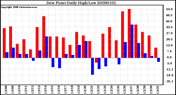 Milwaukee Weather Dew Point Daily High/Low