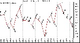 Milwaukee Weather Dew Point Daily High