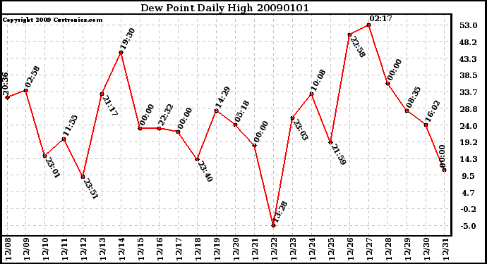 Milwaukee Weather Dew Point Daily High