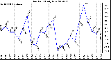 Milwaukee Weather Dew Point Daily Low