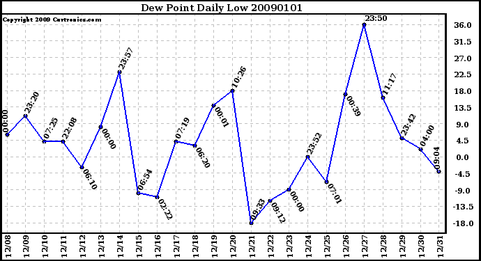 Milwaukee Weather Dew Point Daily Low