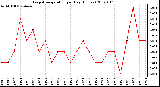 Milwaukee Weather Evapotranspiration per Day (Inches)
