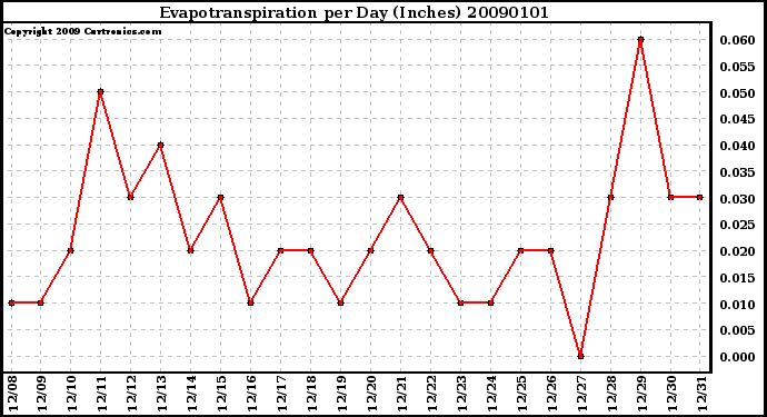 Milwaukee Weather Evapotranspiration per Day (Inches)