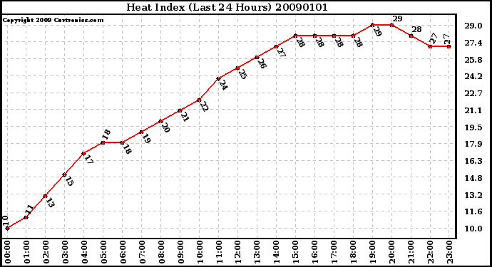 Milwaukee Weather Heat Index (Last 24 Hours)