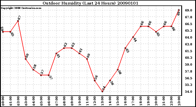Milwaukee Weather Outdoor Humidity (Last 24 Hours)