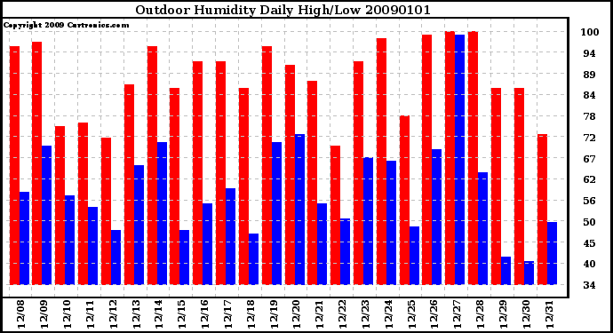 Milwaukee Weather Outdoor Humidity Daily High/Low