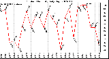Milwaukee Weather Outdoor Humidity Daily High