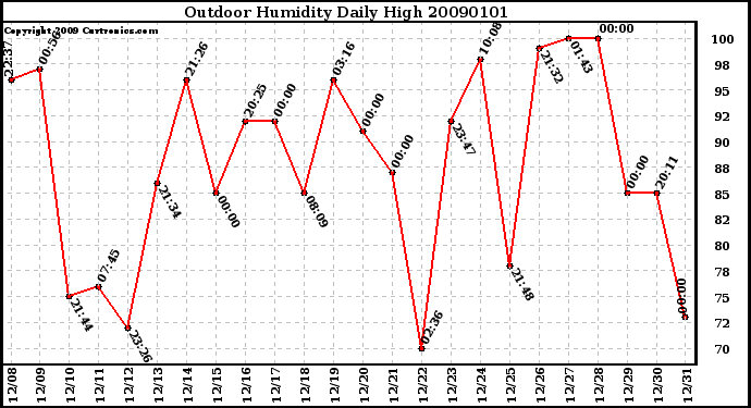 Milwaukee Weather Outdoor Humidity Daily High