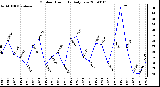 Milwaukee Weather Outdoor Humidity Daily Low