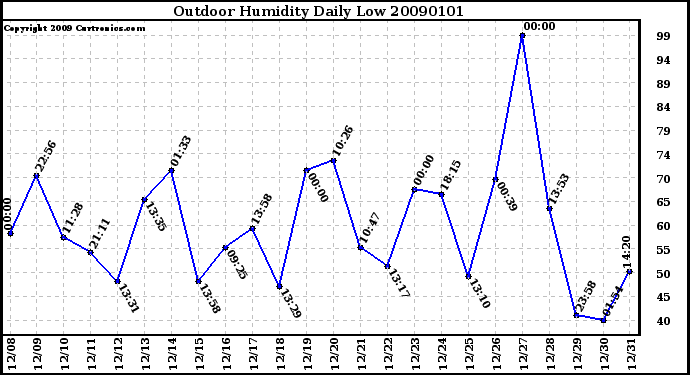 Milwaukee Weather Outdoor Humidity Daily Low