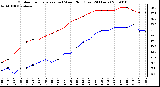 Milwaukee Weather Outdoor Temperature (vs) Wind Chill (Last 24 Hours)