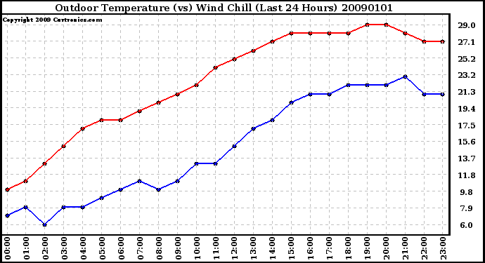 Milwaukee Weather Outdoor Temperature (vs) Wind Chill (Last 24 Hours)