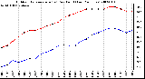 Milwaukee Weather Outdoor Temperature (vs) Dew Point (Last 24 Hours)