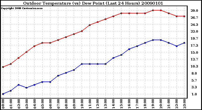Milwaukee Weather Outdoor Temperature (vs) Dew Point (Last 24 Hours)