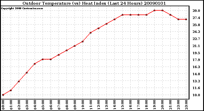 Milwaukee Weather Outdoor Temperature (vs) Heat Index (Last 24 Hours)