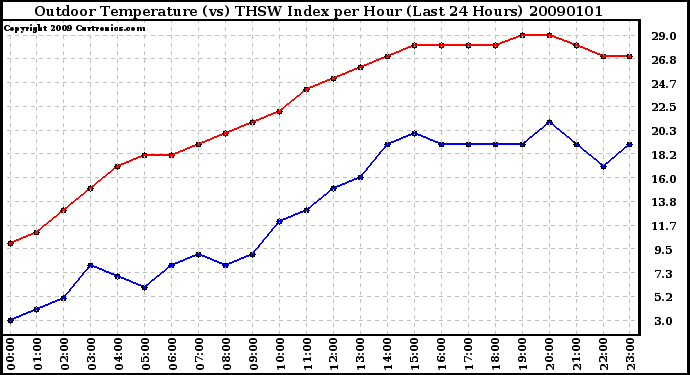 Milwaukee Weather Outdoor Temperature (vs) THSW Index per Hour (Last 24 Hours)