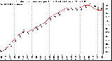 Milwaukee Weather Outdoor Temperature per Hour (Last 24 Hours)