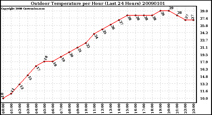 Milwaukee Weather Outdoor Temperature per Hour (Last 24 Hours)