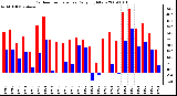 Milwaukee Weather Outdoor Temperature Daily High/Low