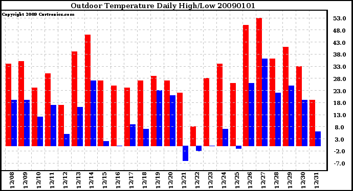 Milwaukee Weather Outdoor Temperature Daily High/Low