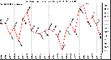 Milwaukee Weather Outdoor Temperature Daily High