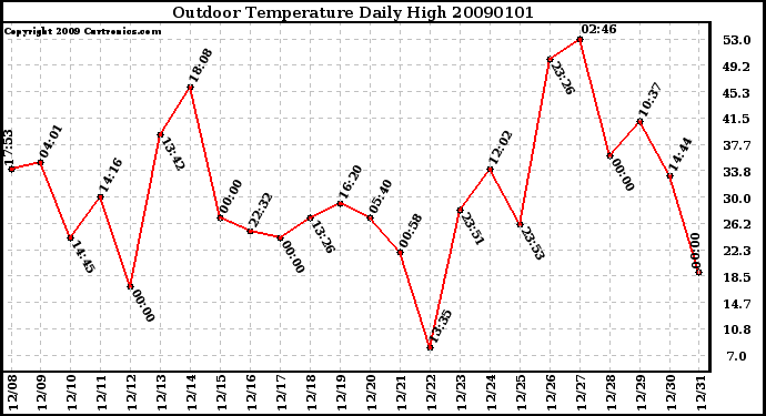 Milwaukee Weather Outdoor Temperature Daily High