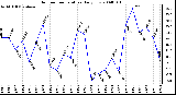 Milwaukee Weather Outdoor Temperature Daily Low