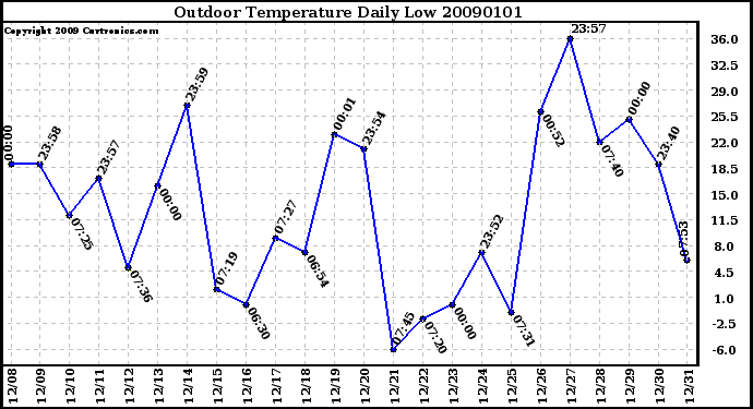 Milwaukee Weather Outdoor Temperature Daily Low