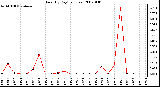 Milwaukee Weather Rain (By Day) (inches)