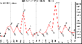 Milwaukee Weather Rain (Per Month) (inches)
