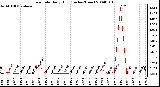 Milwaukee Weather Rain Rate Daily High (Inches/Hour)