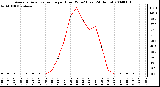 Milwaukee Weather Average Solar Radiation per Hour W/m2 (Last 24 Hours)