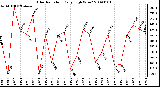Milwaukee Weather Solar Radiation Daily High W/m2