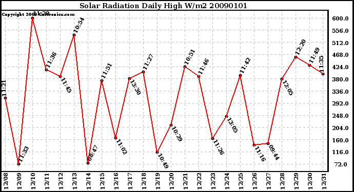 Milwaukee Weather Solar Radiation Daily High W/m2