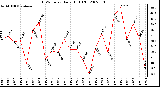 Milwaukee Weather THSW Index Daily High (�F)
