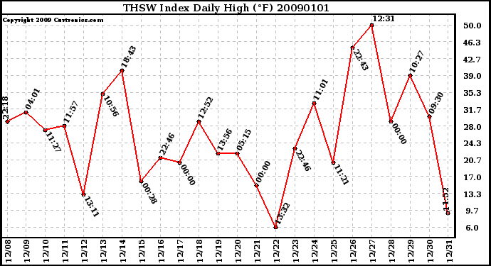 Milwaukee Weather THSW Index Daily High (�F)
