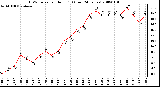 Milwaukee Weather THSW Index per Hour (�F) (Last 24 Hours)