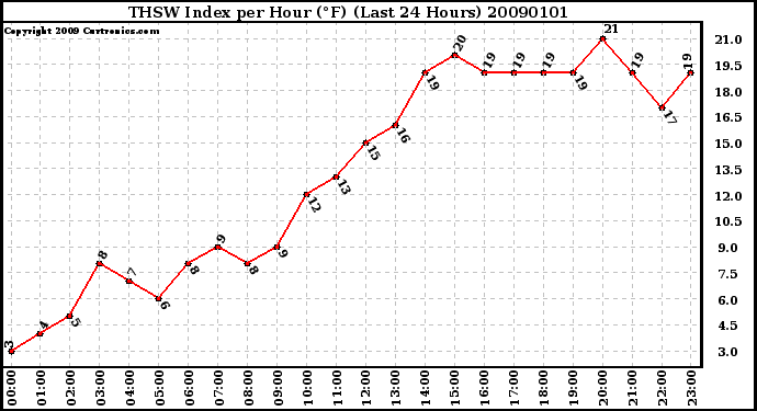 Milwaukee Weather THSW Index per Hour (�F) (Last 24 Hours)