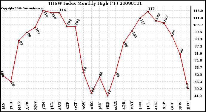 Milwaukee Weather THSW Index Monthly High (�F)