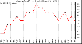 Milwaukee Weather Average Wind Speed (Last 24 Hours)
