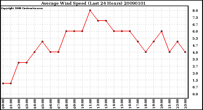 Milwaukee Weather Average Wind Speed (Last 24 Hours)