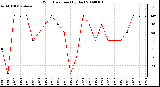 Milwaukee Weather Wind Direction (By Day)