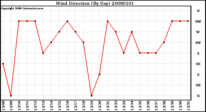 Milwaukee Weather Wind Direction (By Day)