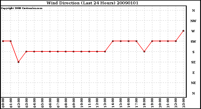 Milwaukee Weather Wind Direction (Last 24 Hours)