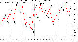 Milwaukee Weather Wind Speed Daily High