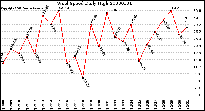 Milwaukee Weather Wind Speed Daily High
